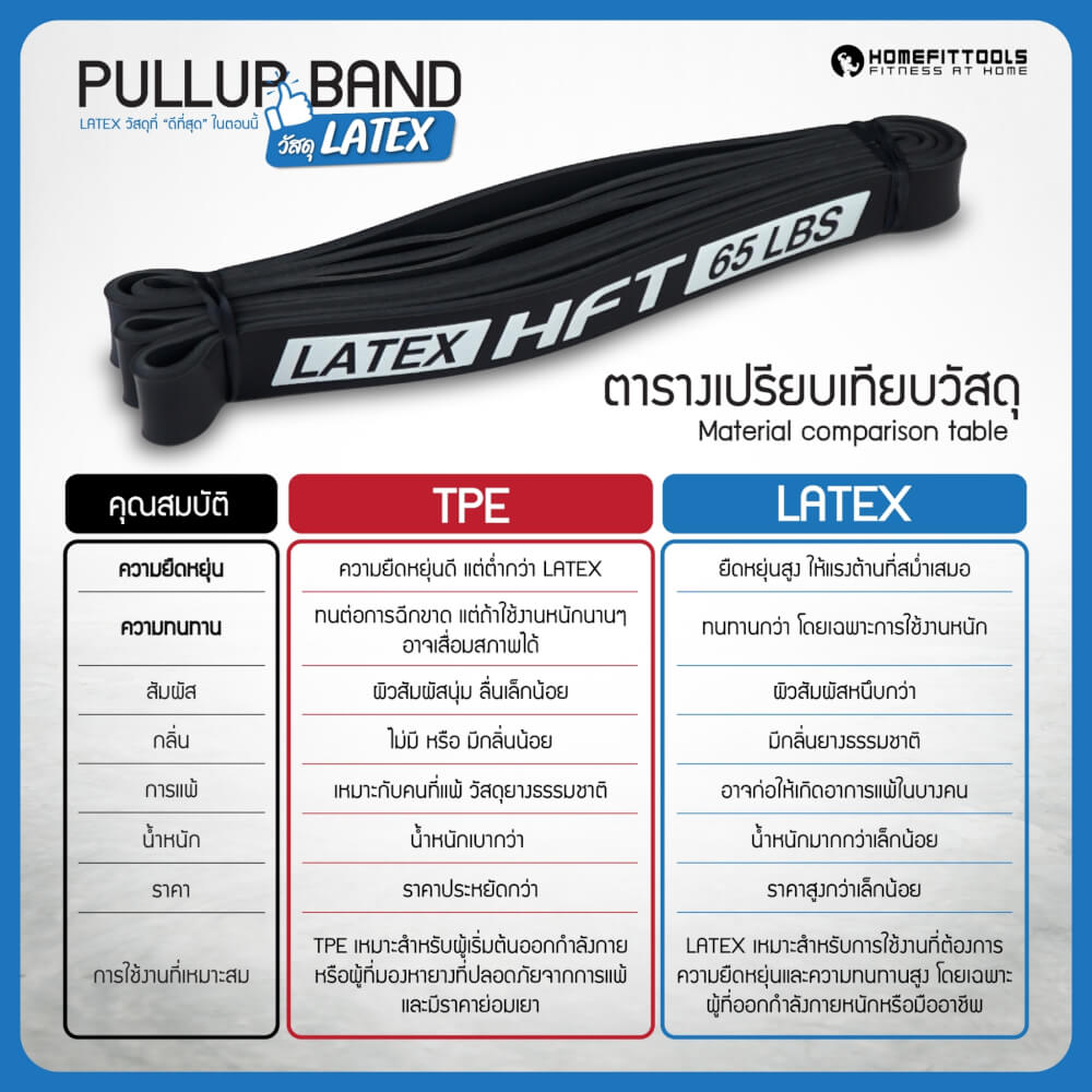 ยางยืดออกกำลังกาย Homefittools 65-175 ปอนด์ สีน้ำเงิน Latex
